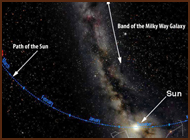 A diagram of the Milky Way universe.